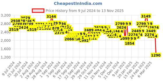 ajio.com puma Women Printed Shorts with Insert Pockets puma Price History Graph from 9 Jul 2024 to 13 Nov 2025