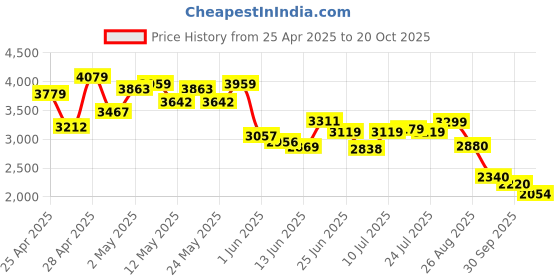 ajio.com puma Women Printed Track Jacket puma Price History Graph from 25 Apr 2025 to 20 Oct 2025