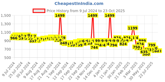 ajio.com puma Women Regular Fit Crew-Neck T-Shirt puma Price History Graph from 9 Jul 2024 to 22 Oct 2025