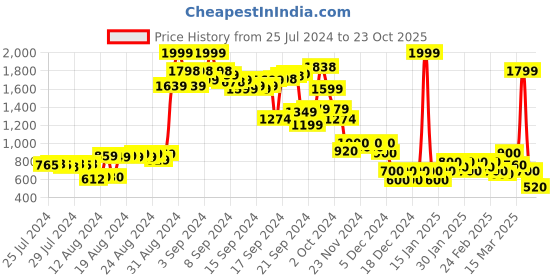 ajio.com puma Women Regular Fit Crew-Neck T-Shirt puma Price History Graph from 25 Jul 2024 to 23 Oct 2025