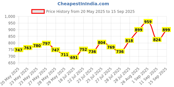 ajio.com puma Women Regular Fit Crew-Neck T-Shirt with Logo Print puma Price History Graph from 20 May 2025 to 15 Sep 2025