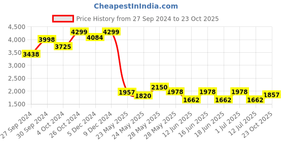 ajio.com puma Women Regular Fit Full-Zip Hoodie puma Price History Graph from 27 Sep 2024 to 23 Oct 2025