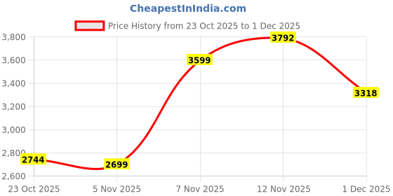 ajio.com puma Women Regular Fit Jacket puma Price History Graph from 23 Oct 2025 to 1 Dec 2025