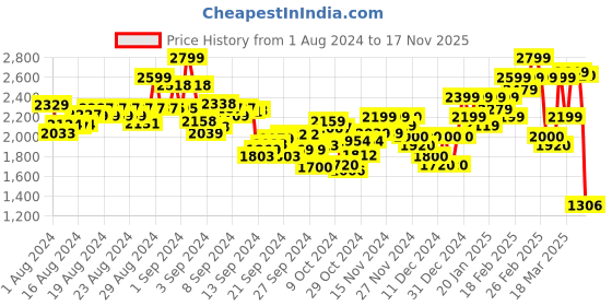 ajio.com puma Women Regular Fit Playsuit with Waist Tie-Up puma Price History Graph from 1 Aug 2024 to 17 Nov 2025