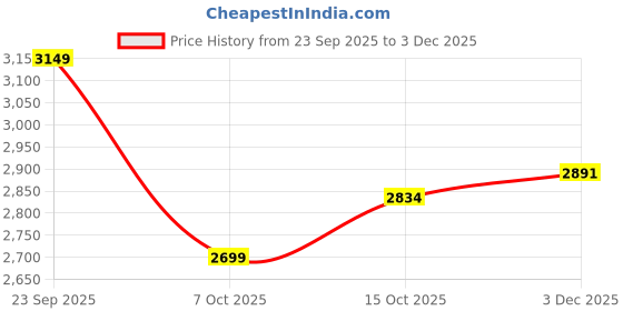 ajio.com puma Women Regular Fit Sweatshirt puma Price History Graph from 23 Sep 2025 to 3 Dec 2025