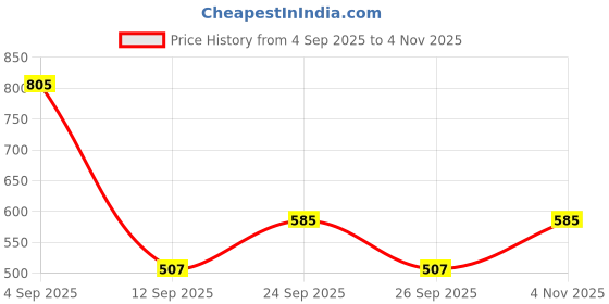 ajio.com puma Women Regular Fit T-Shirt puma Price History Graph from 4 Sep 2025 to 4 Nov 2025