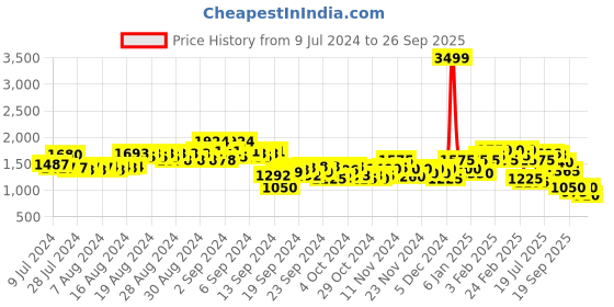 ajio.com puma Women Regular Fit Zip-Front Sweatshirt puma Price History Graph from 9 Jul 2024 to 26 Sep 2025