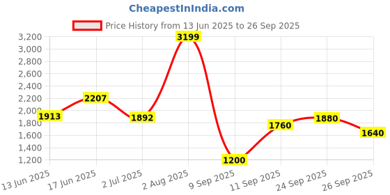 ajio.com puma Women Regular FitLeggings puma Price History Graph from 13 Jun 2025 to 26 Sep 2025