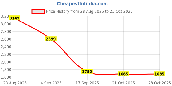 ajio.com puma Women Relaxed Fit Crop Hoodie puma Price History Graph from 28 Aug 2025 to 23 Oct 2025