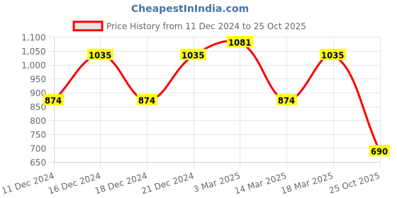 ajio.com puma Women Ribbed A-Line Skirt puma Price History Graph from 11 Dec 2024 to 25 Oct 2025