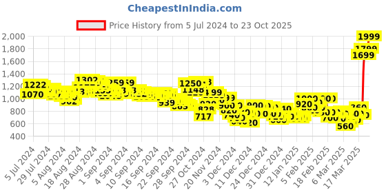ajio.com puma Women Ribbed Slim Fit Crew-Neck T-Shirt puma Price History Graph from 5 Jul 2024 to 23 Oct 2025