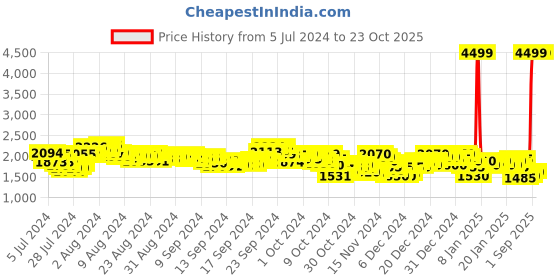ajio.com puma Women Ridease Training Shoes puma Price History Graph from 5 Jul 2024 to 23 Oct 2025
