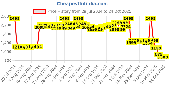 ajio.com puma Women Round-Neck A-Line Dress puma Price History Graph from 29 Jul 2024 to 22 Oct 2025