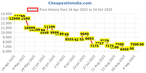 ajio.com puma Women Round-Toe Running Shoes with Lace Fastening puma Price History Graph from 24 Apr 2025 to 23 Oct 2025