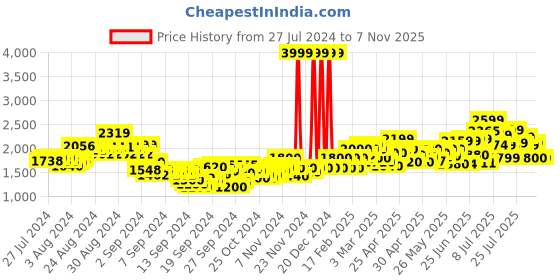 ajio.com puma Women Round-Toe Shoes with Slip-On Styling puma Price History Graph from 27 Jul 2024 to 7 Nov 2025