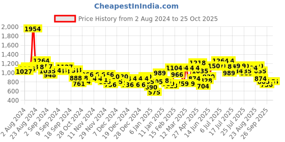 ajio.com puma Women Ruched Slim Fit Tank Top puma Price History Graph from 2 Aug 2024 to 24 Oct 2025