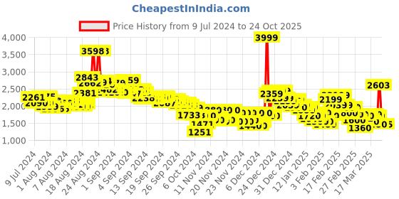 ajio.com puma Women Run 3 Ultraform Running Shorts puma Price History Graph from 9 Jul 2024 to 24 Oct 2025