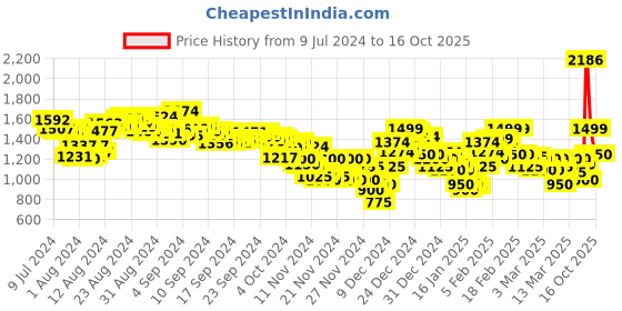 ajio.com puma Women Run Fav Velocity 3 Inch Running Shorts puma Price History Graph from 9 Jul 2024 to 16 Oct 2025