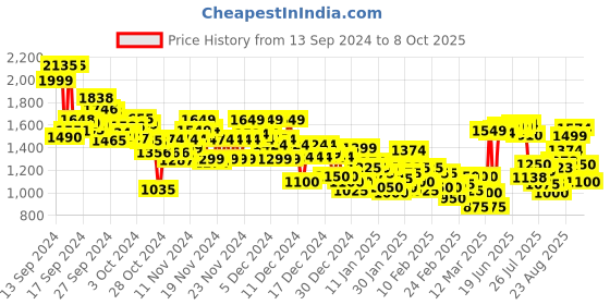 ajio.com puma Women Run Fav Velocity 3 Running Shorts puma Price History Graph from 13 Sep 2024 to 8 Oct 2025