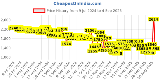 ajio.com puma Women Run Fav Velocity Full-Length Running Tights puma Price History Graph from 9 Jul 2024 to 4 Sep 2025