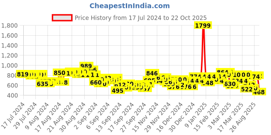 ajio.com puma Women RUN Training T-Shirt puma Price History Graph from 17 Jul 2024 to 22 Oct 2025