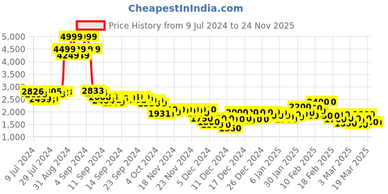 ajio.com puma Women Run Ultraweave Velocity 3" Running Shorts puma Price History Graph from 9 Jul 2024 to 24 Nov 2025