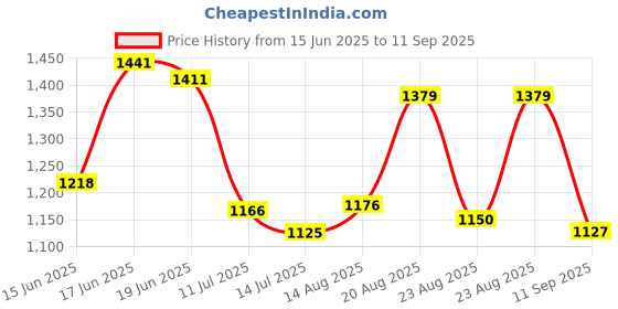 ajio.com puma Women Run Velocity Regular Fit Tank Top puma Price History Graph from 15 Jun 2025 to 11 Sep 2025