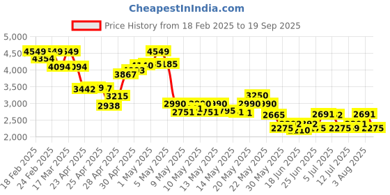 ajio.com puma Women Running Shoes puma Price History Graph from 18 Feb 2025 to 19 Sep 2025