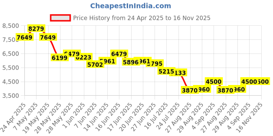 ajio.com puma Women Running Shoes puma Price History Graph from 24 Apr 2025 to 15 Nov 2025