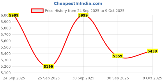ajio.com puma  Women Running Shoes puma Price History Graph from 24 Sep 2025 to 4 Oct 2025