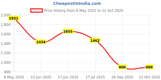 ajio.com puma Women Running Shorts puma Price History Graph from 8 May 2025 to 12 Oct 2025