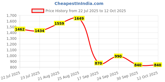ajio.com puma Women Running Shorts puma Price History Graph from 22 Jul 2025 to 12 Oct 2025