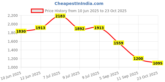 ajio.com puma Women Running Shorts puma Price History Graph from 10 Jun 2025 to 23 Oct 2025