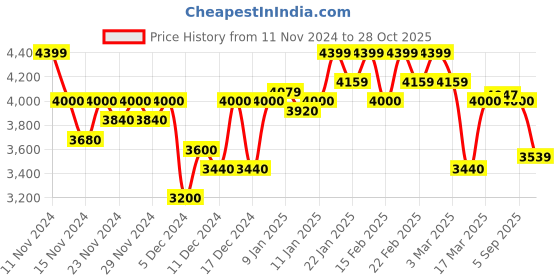 ajio.com puma Women Scuderia Ferrari Motorsport Hooded Sweat Jacket puma Price History Graph from 11 Nov 2024 to 28 Oct 2025