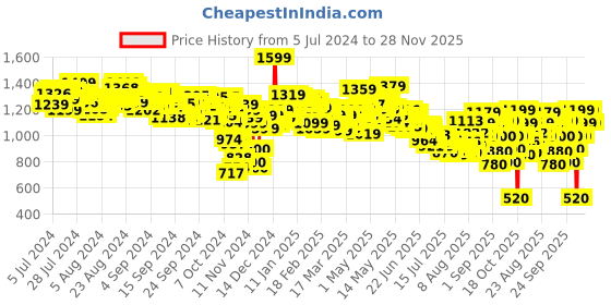 ajio.com puma Women Silvia V4 Slides puma Price History Graph from 5 Jul 2024 to 28 Nov 2025