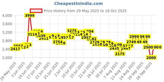 ajio.com puma Women Skyrocket Lite Alt Res Running Shoes puma Price History Graph from 29 May 2025 to 18 Oct 2025
