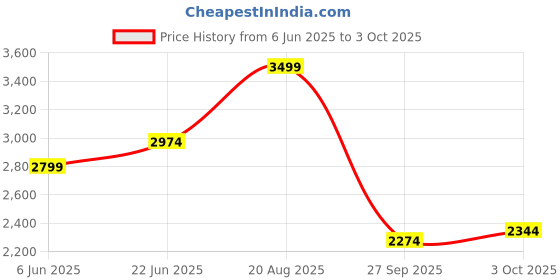 ajio.com puma Women Slides with Synthetic upper puma Price History Graph from 6 Jun 2025 to 3 Oct 2025