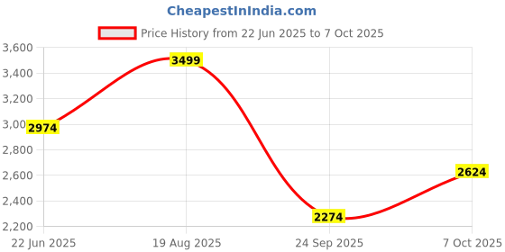 ajio.com puma Women Slides with Synthetic upper puma Price History Graph from 22 Jun 2025 to 7 Oct 2025