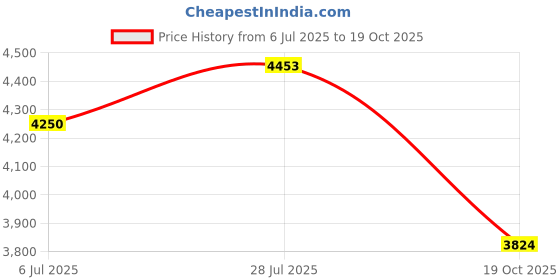 ajio.com puma Women Slim FitJacket puma Price History Graph from 6 Jul 2025 to 19 Oct 2025