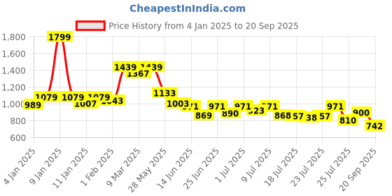 ajio.com puma Women Sling Bag puma Price History Graph from 4 Jan 2025 to 20 Sep 2025