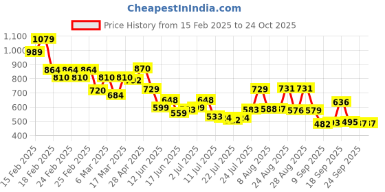 ajio.com puma Women Sling Bag puma Price History Graph from 15 Feb 2025 to 23 Oct 2025
