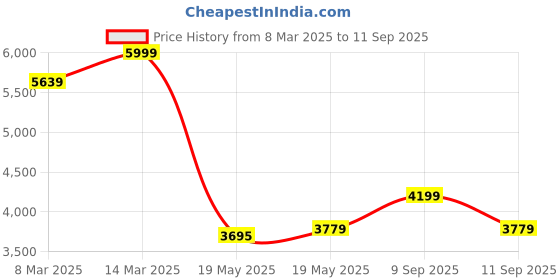 ajio.com puma Women Small Backpack puma Price History Graph from 8 Mar 2025 to 11 Sep 2025