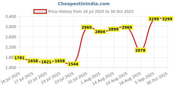 ajio.com puma Women Small Backpack puma Price History Graph from 16 Jul 2025 to 30 Oct 2025