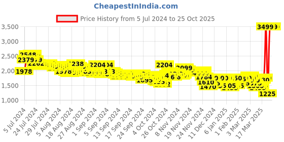 ajio.com puma Women Small Logo High-Waist Pants puma Price History Graph from 5 Jul 2024 to 22 Oct 2025