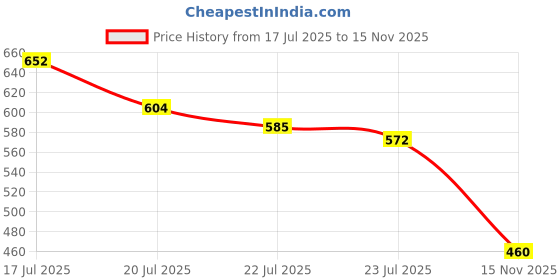 ajio.com puma Women Small No. 1 Logo Print Regular Fit Crew-Neck T-Shirt puma Price History Graph from 17 Jul 2025 to 15 Nov 2025