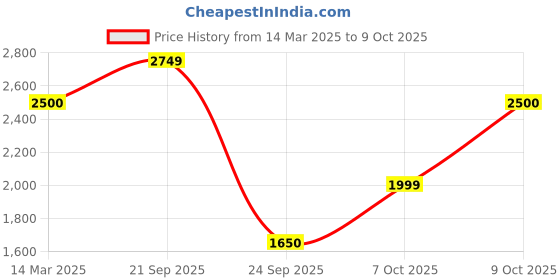 ajio.com puma Women Smash V1 Low-Top Lace-Up Sneakers puma Price History Graph from 14 Mar 2025 to 9 Oct 2025