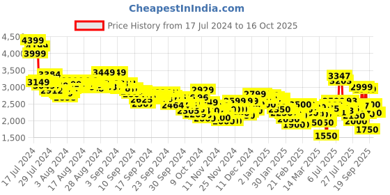 ajio.com puma Women Softride Clean V2 IDP Running Shoes puma Price History Graph from 17 Jul 2024 to 15 Oct 2025