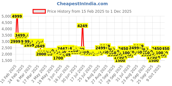 ajio.com puma Women Softride Clean V2 Slip-On Shoes puma Price History Graph from 15 Feb 2025 to 1 Dec 2025