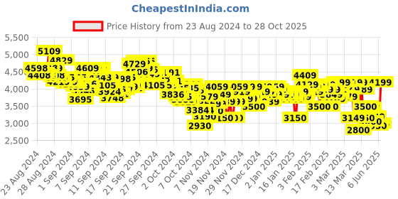 ajio.com puma Women Softride Enzo Evo Geode Glow Running Shoes puma Price History Graph from 23 Aug 2024 to 28 Oct 2025