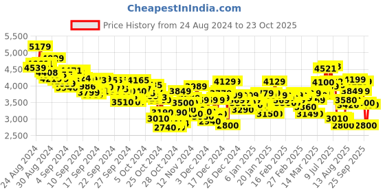 ajio.com puma Women Softride Enzo Evo Winter Blooms Running Shoes puma Price History Graph from 24 Aug 2024 to 23 Oct 2025